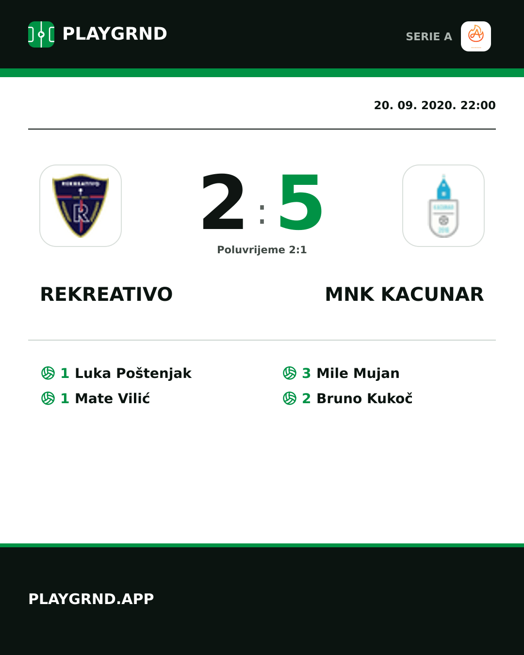 Instagram slika: Rekreativo 2:5 Mnk Kacunar