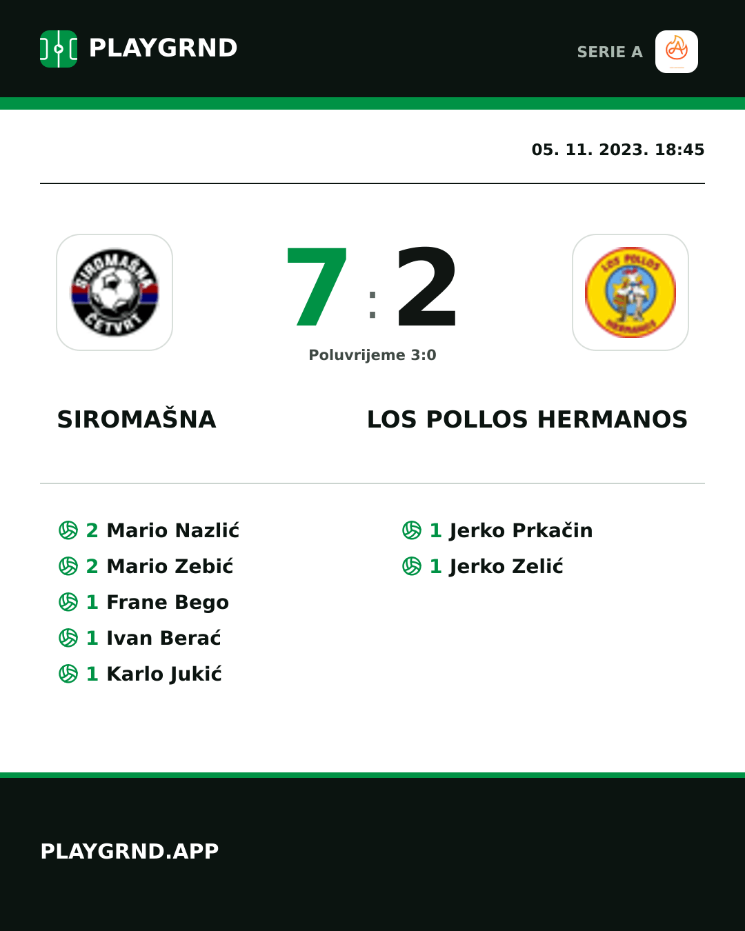 Instagram slika: Siromašna 7:2 Los Pollos Hermanos