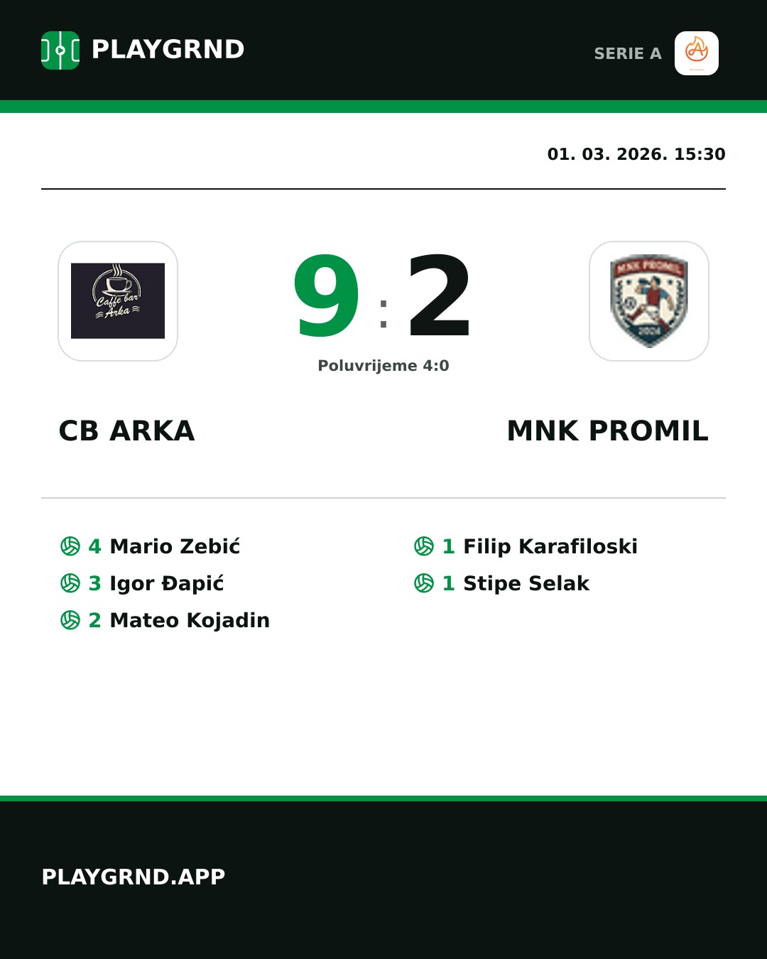 Instagram slika: CB Arka 9:2 Mnk Promil