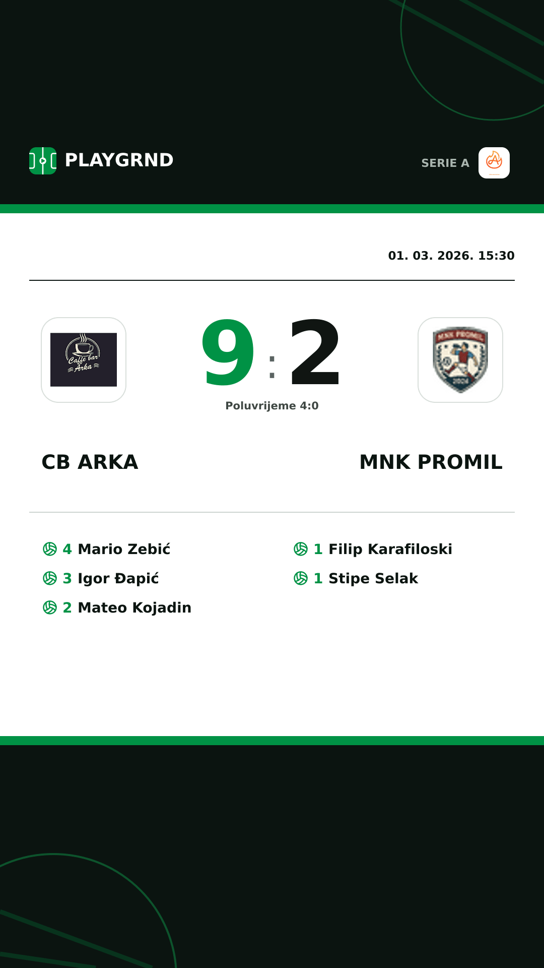 Instagram slika: CB Arka 9:2 Mnk Promil