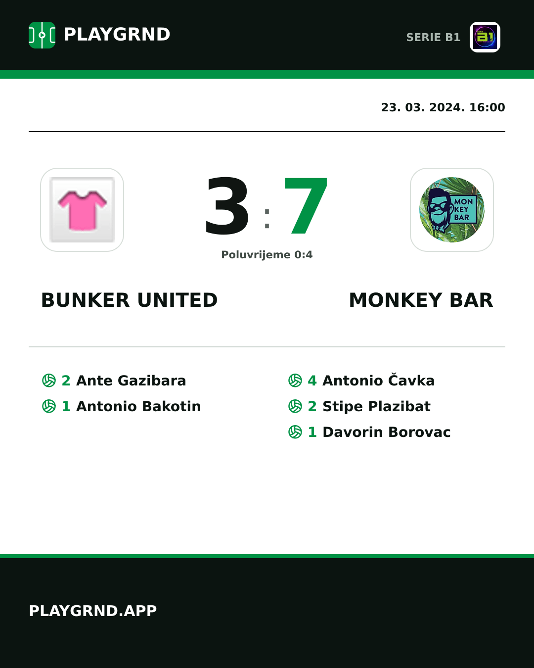 Instagram slika: Bunker United 3:7 Monkey Bar