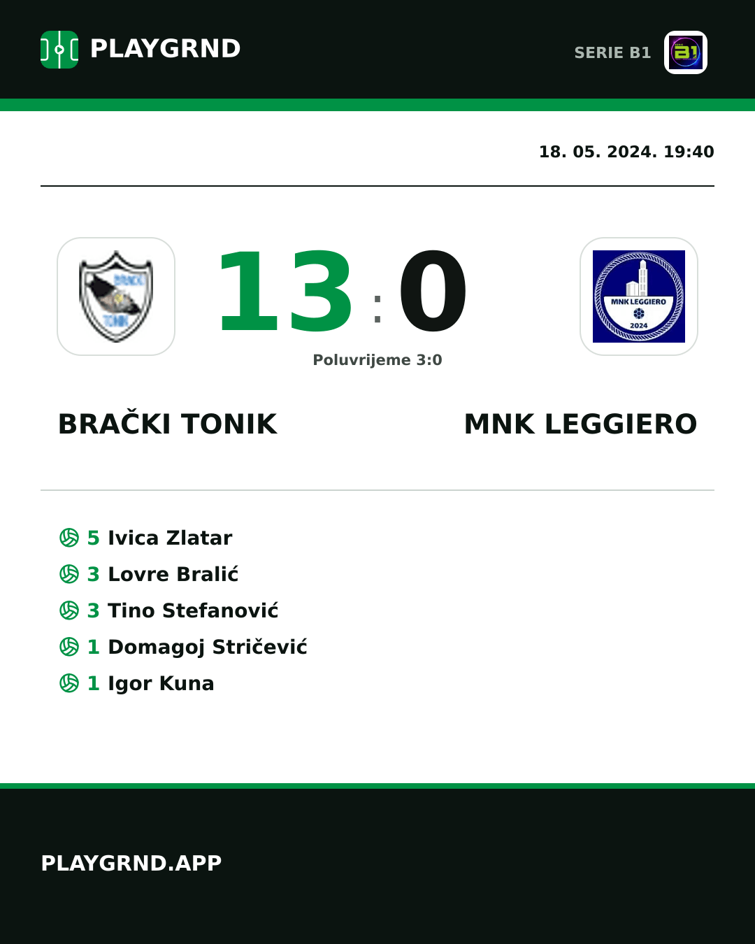 Instagram slika: Brački Tonik 13:0 MNK Leggiero
