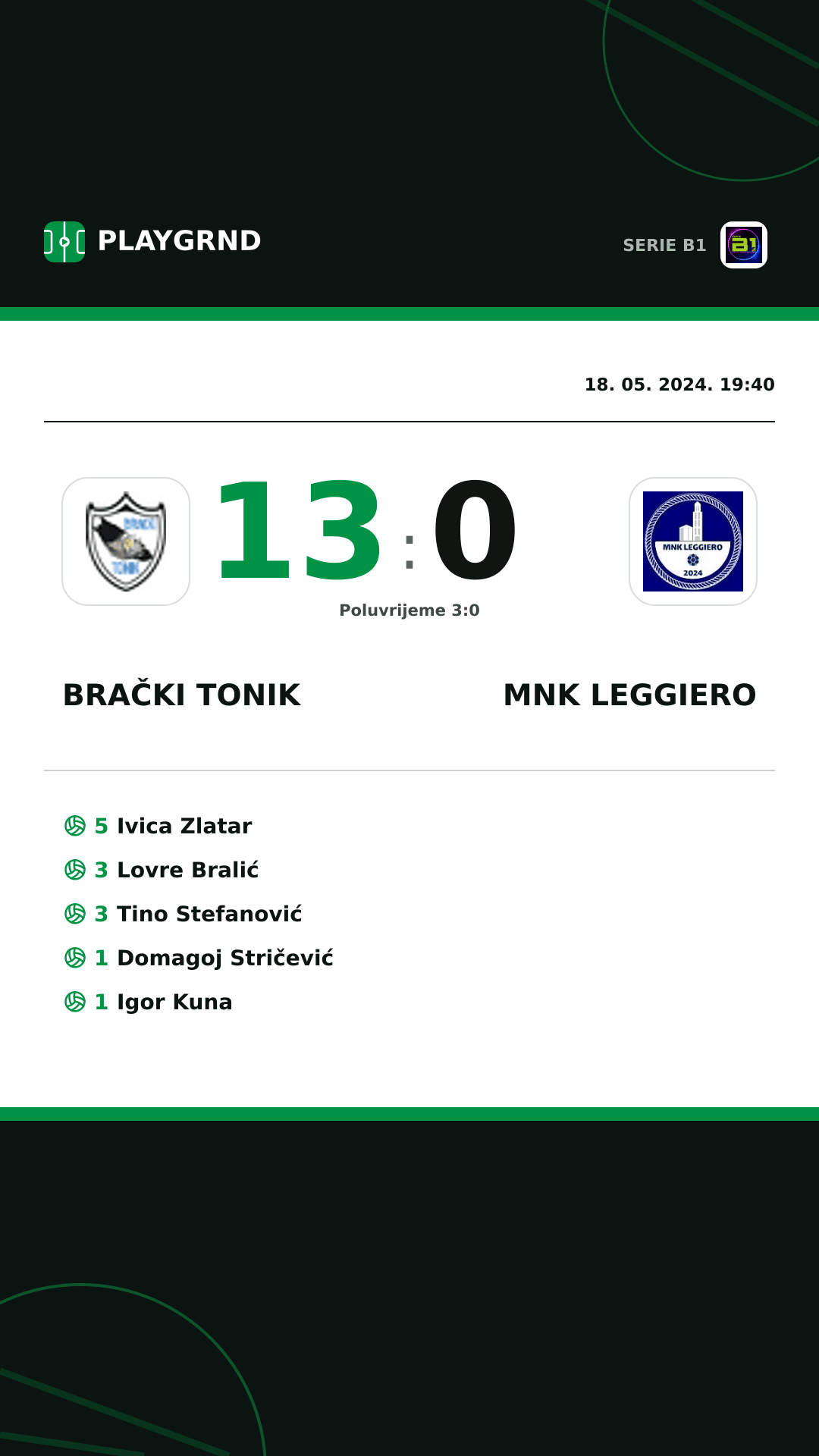 Instagram slika: Brački Tonik 13:0 MNK Leggiero