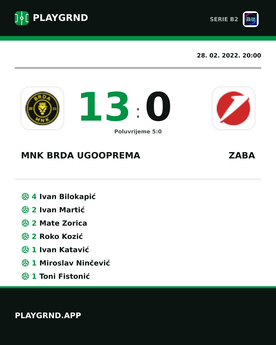Instagram slika: Mnk Brda Ugooprema 13:0 Zaba