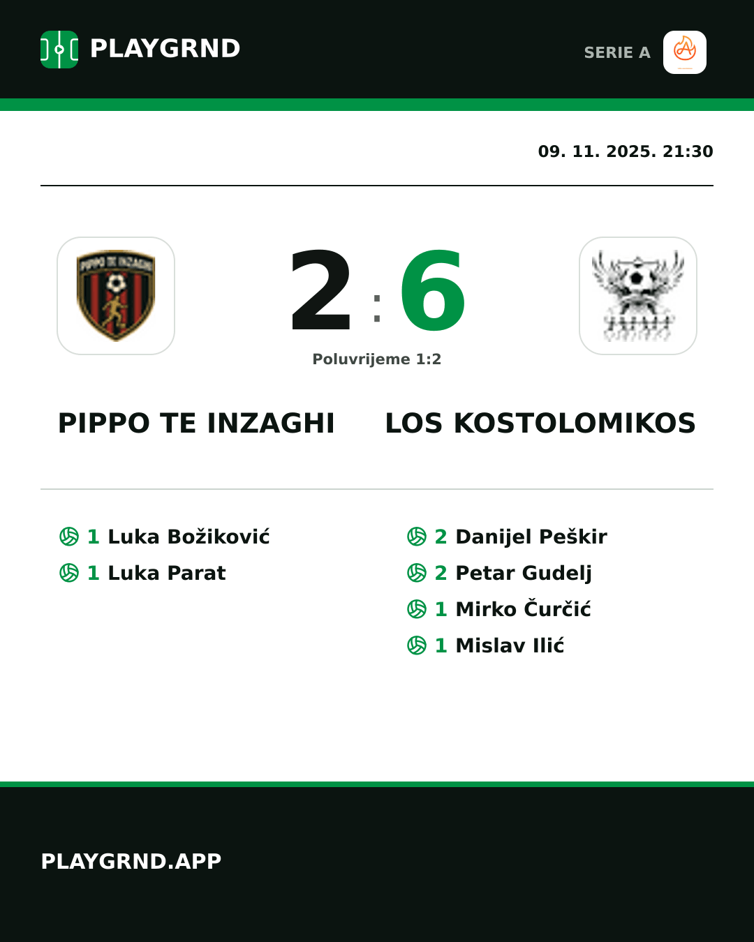 Instagram slika: Pippo TE Inzaghi 2:6 Los Kostolomikos