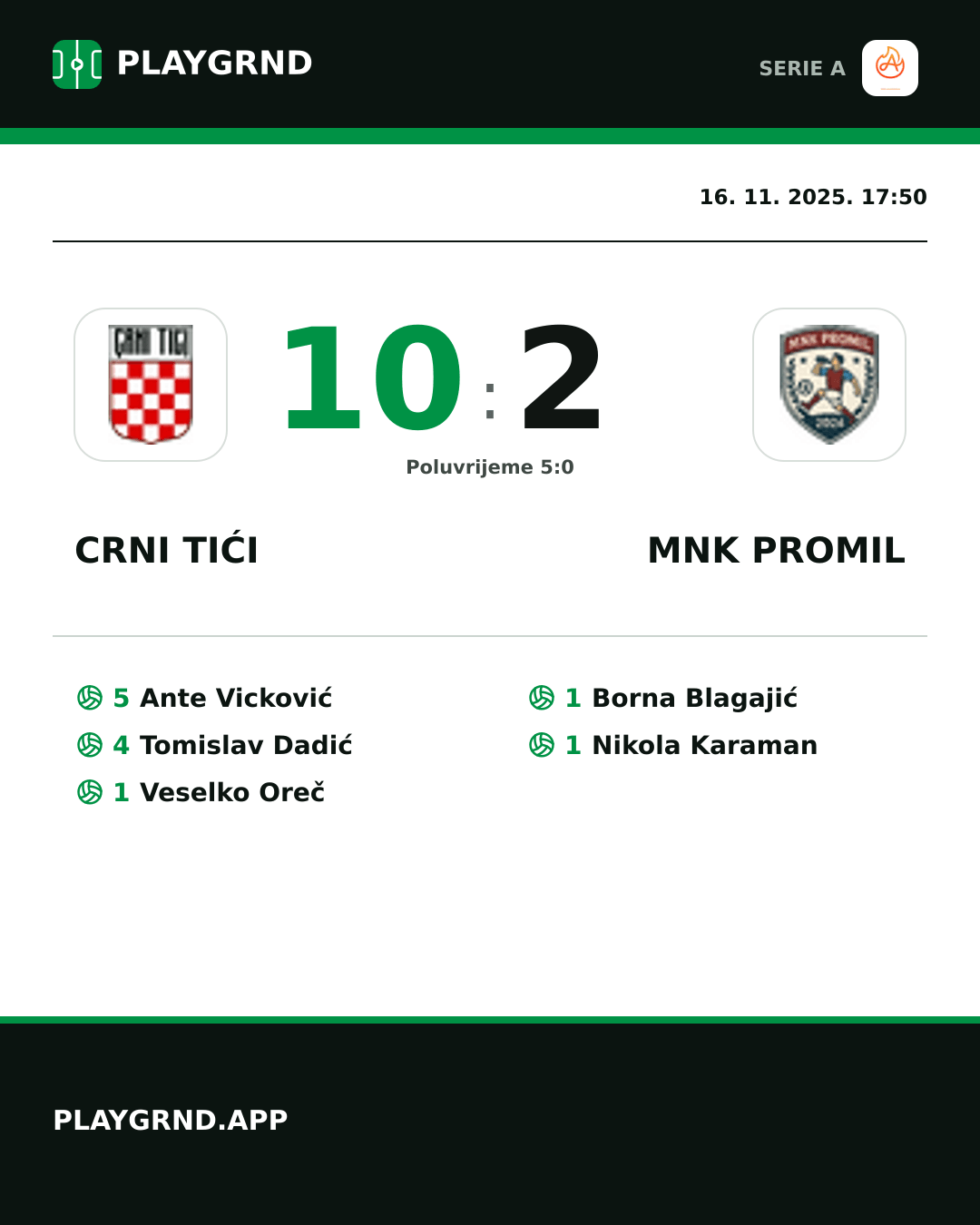 Instagram slika: Crni Tići 10:2 Mnk Promil