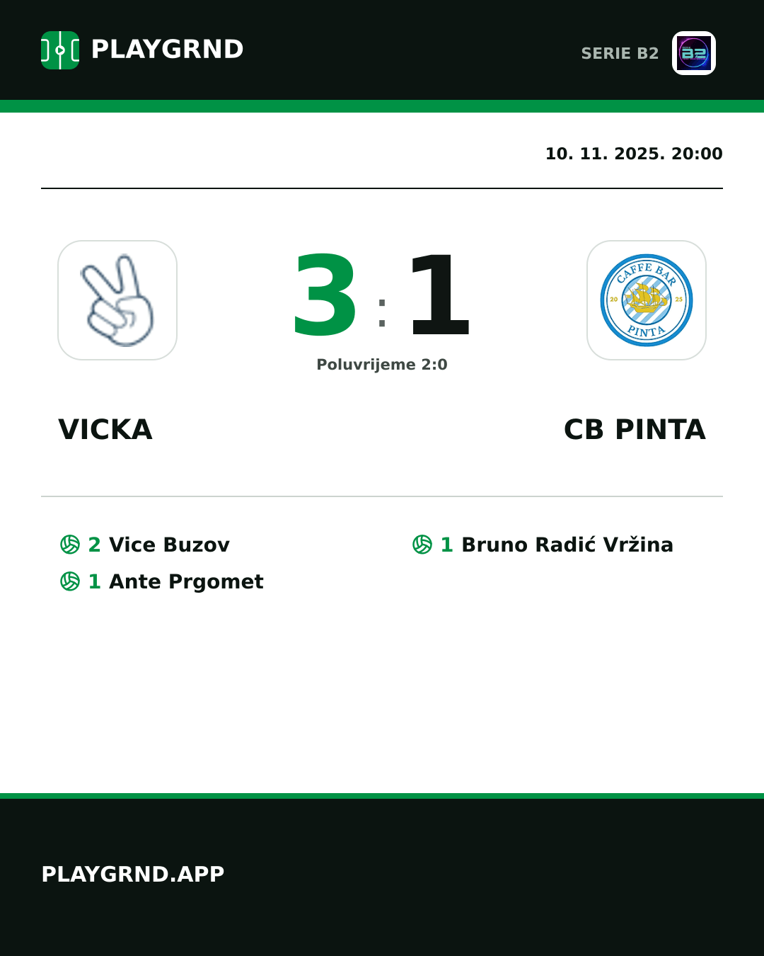 Instagram slika: Vicka 3:1 CB Pinta