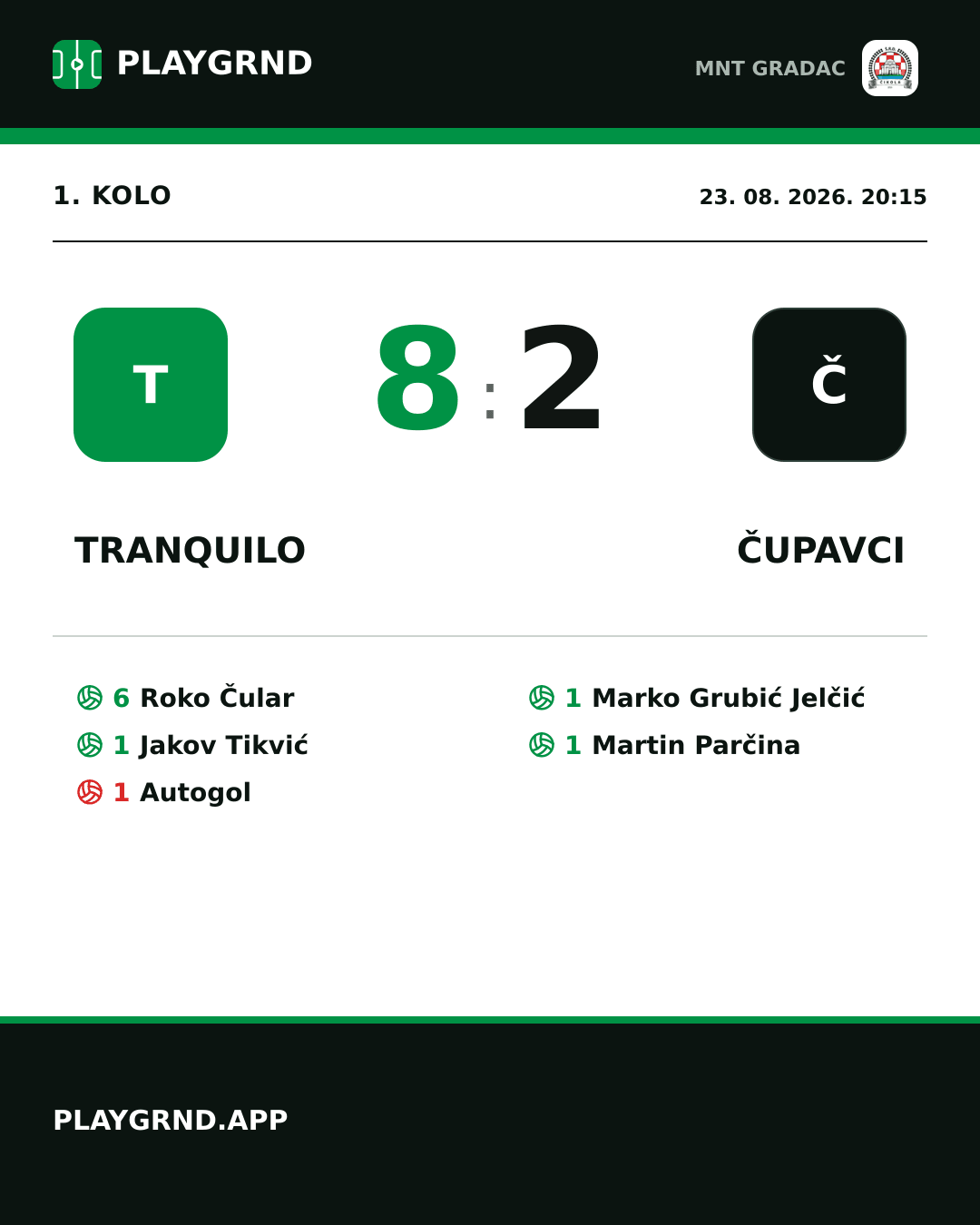 Instagram slika: Tranquilo 8:2 Čupavci