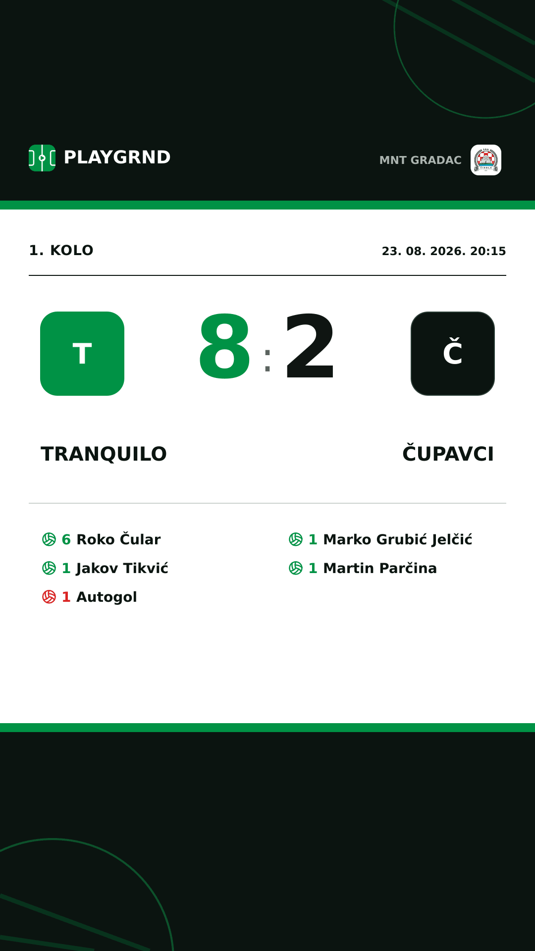 Instagram slika: Tranquilo 8:2 Čupavci