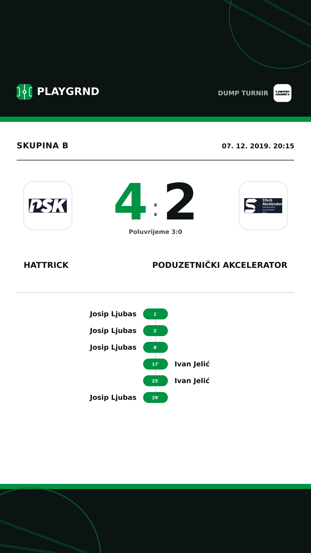Instagram slika: Hattrick 4:2 Poduzetnički akcelerator