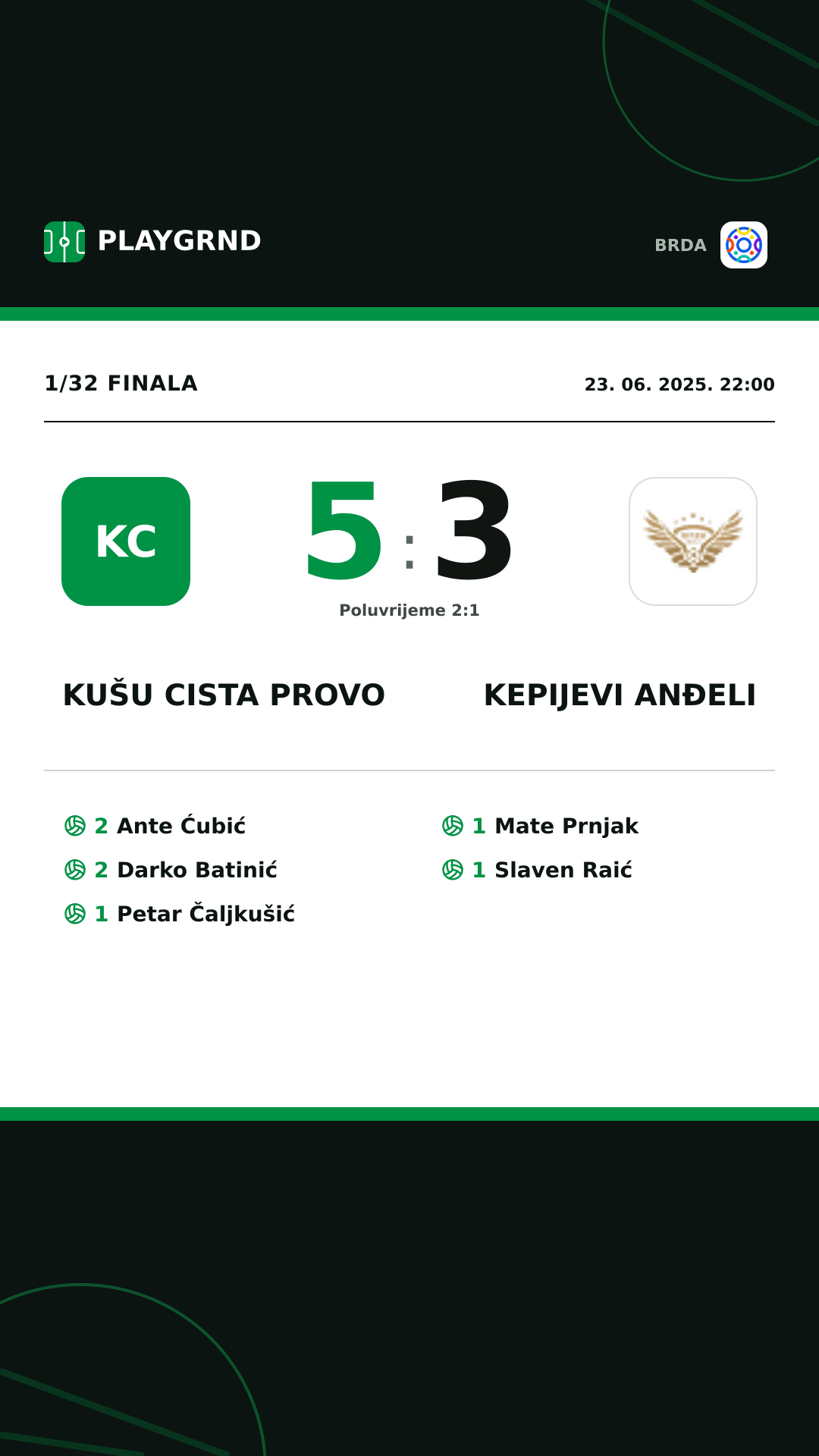 Instagram slika: KUŠU Cista Provo 5:3 Kepijevi Anđeli