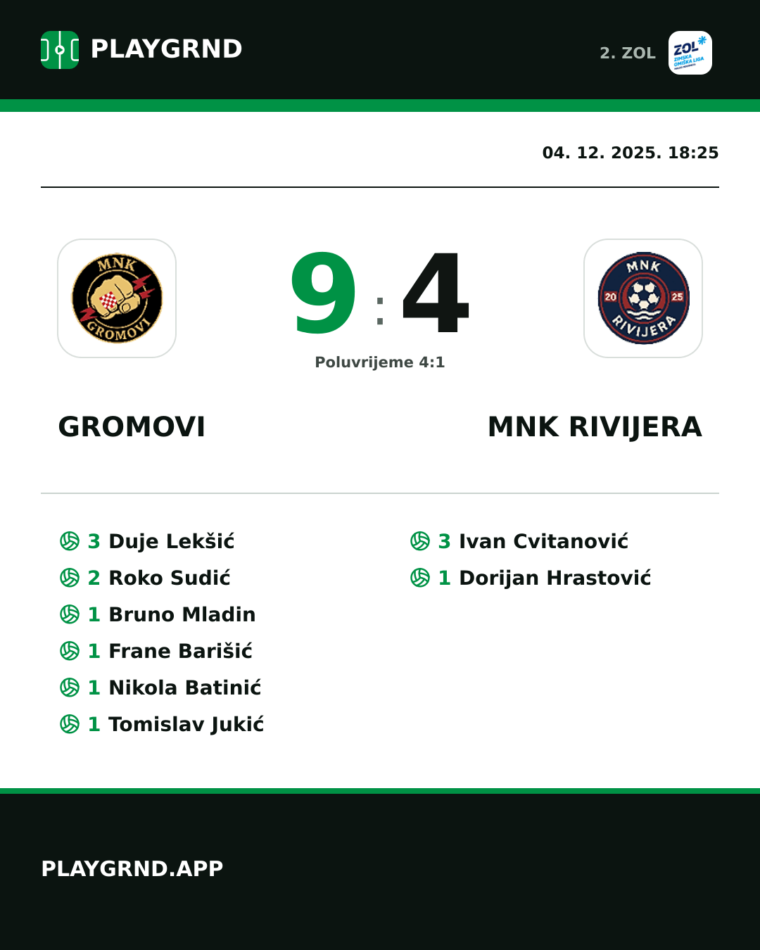 Instagram slika: Gromovi 9:4 MNK Rivijera