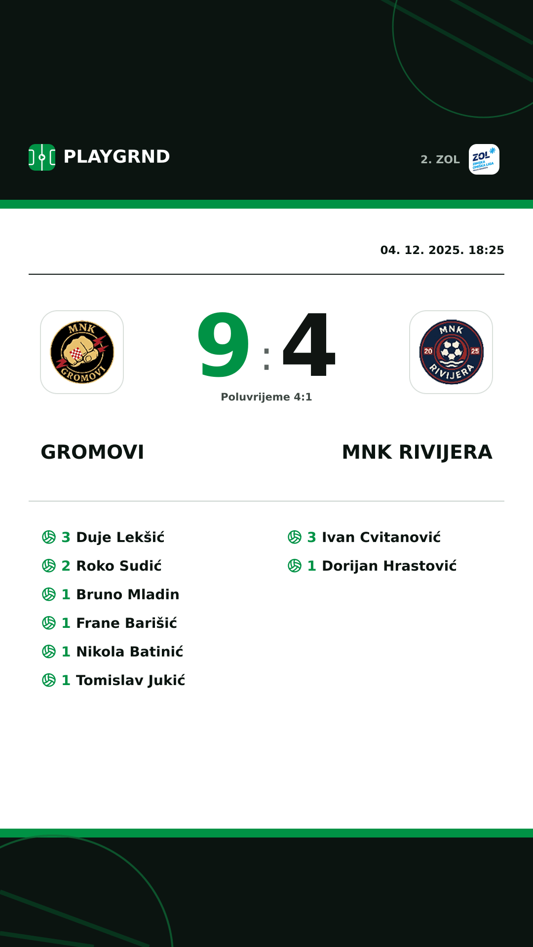 Instagram slika: Gromovi 9:4 MNK Rivijera