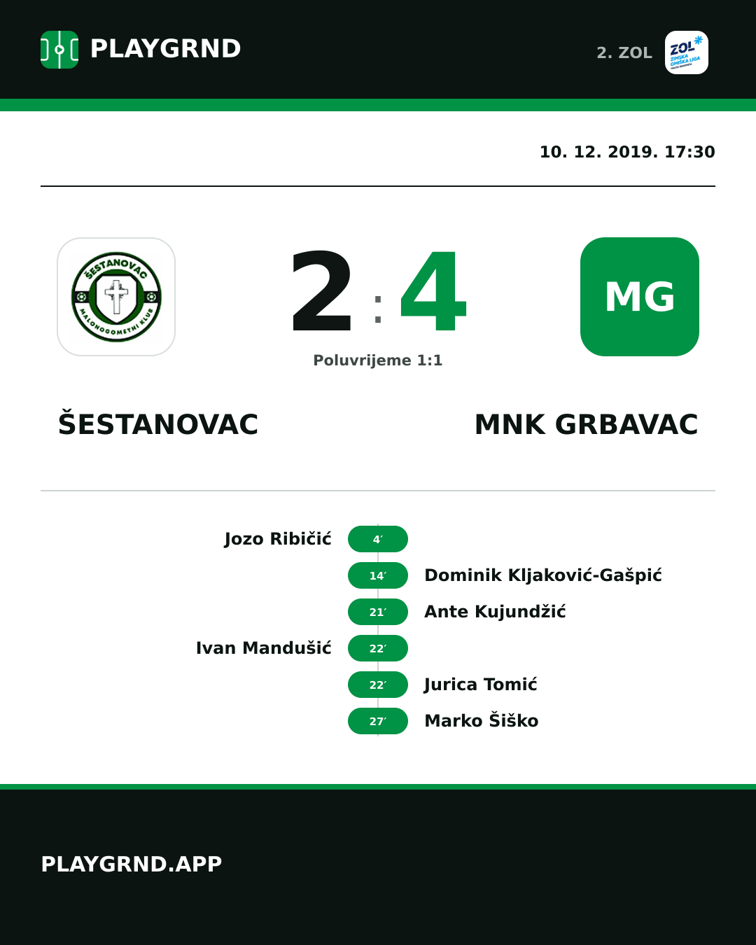 Instagram slika: Šestanovac 2:4 MNK Grbavac