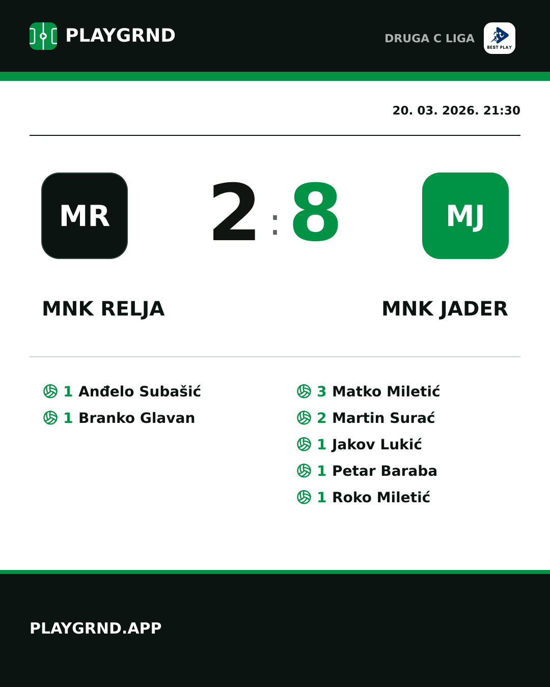 Instagram slika: MNK Relja 2:8 MNK Jader