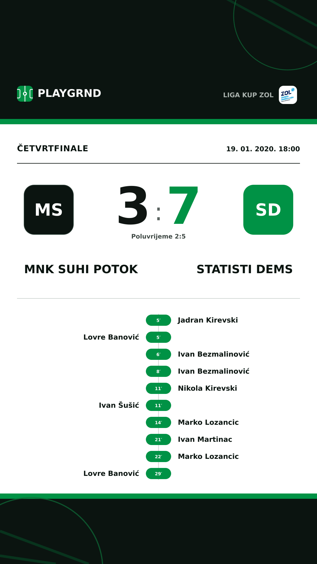 Instagram slika: MNK Suhi Potok 3:7 STatisti DEMS