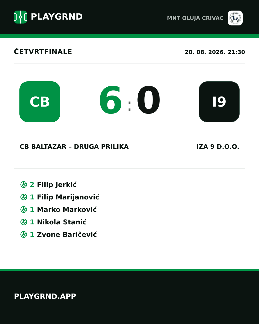 Instagram slika: CB Baltazar – Druga Prilika 6:0 Iza 9 d.o.o.