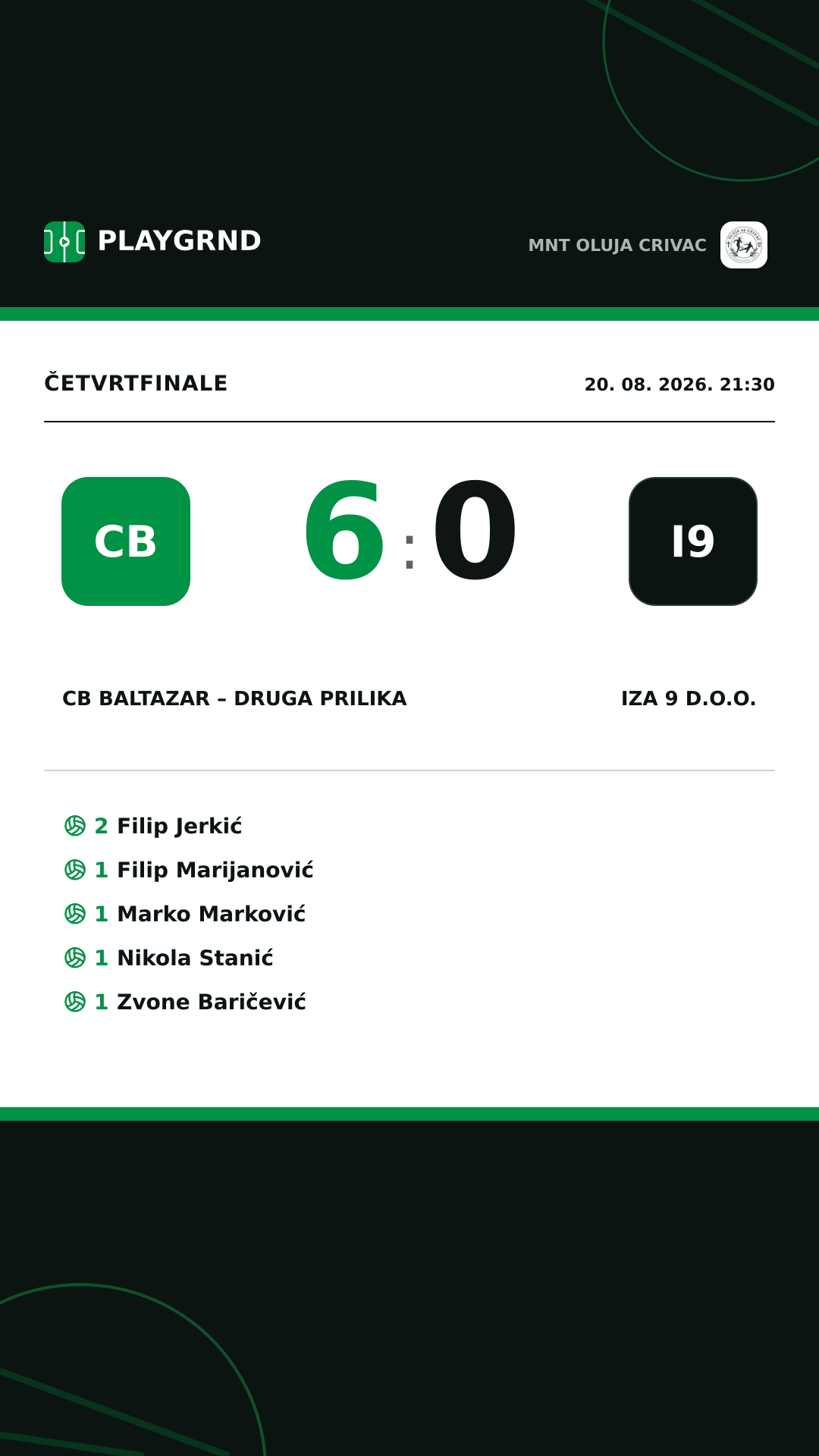 Instagram slika: CB Baltazar – Druga Prilika 6:0 Iza 9 d.o.o.