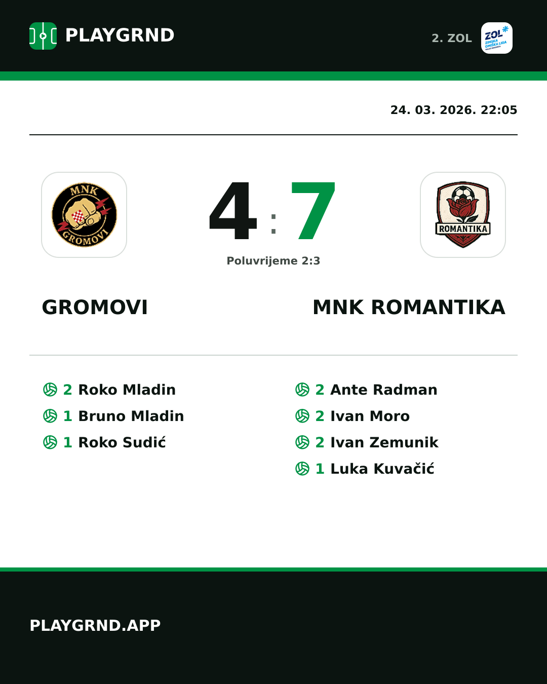 Instagram slika: Gromovi 4:7 MNK Romantika