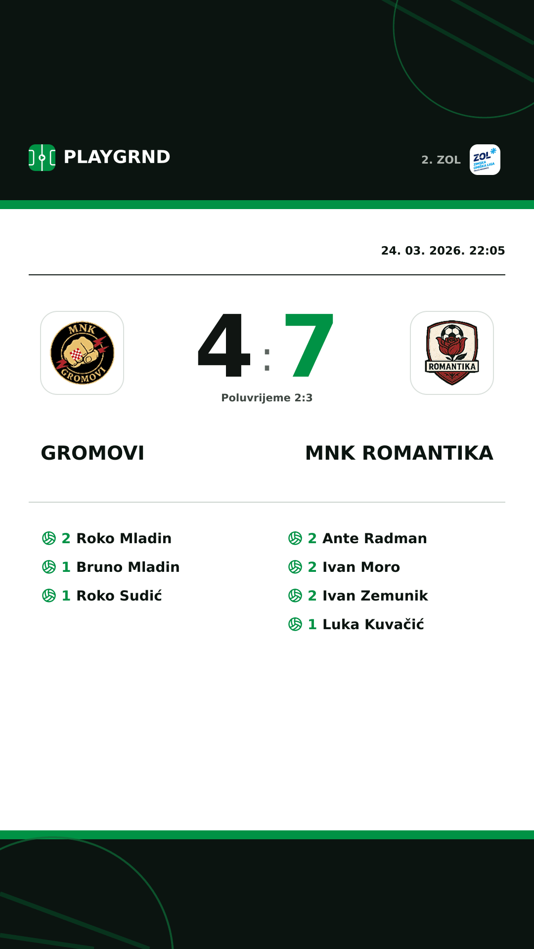 Instagram slika: Gromovi 4:7 MNK Romantika