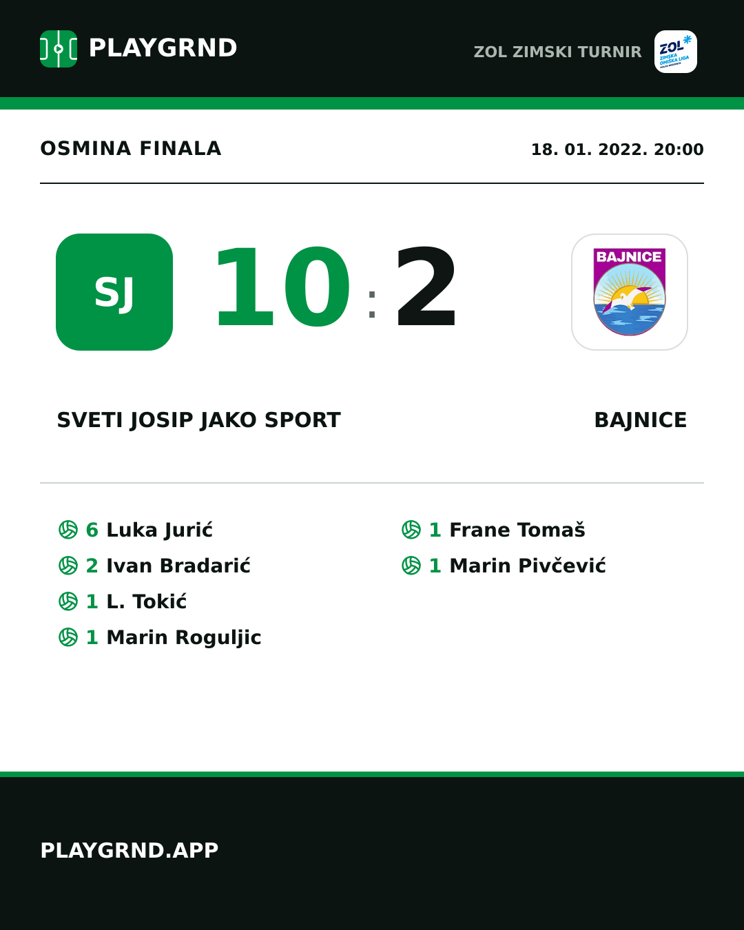 Instagram slika: Sveti Josip JAKO Sport 10:2 Bajnice