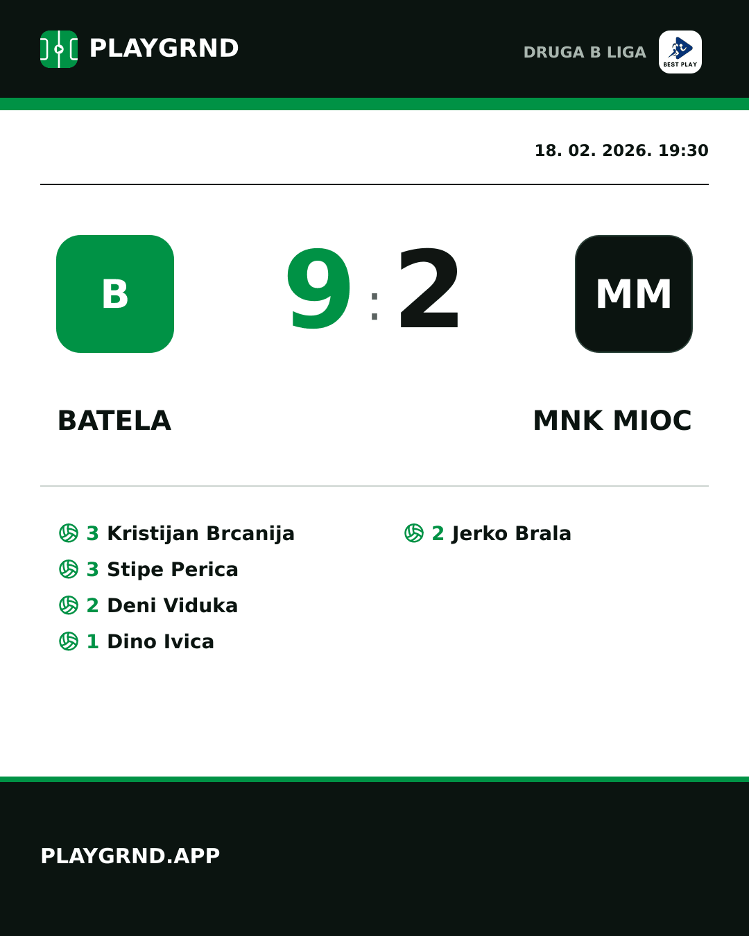 Instagram slika: Batela 9:2 MNK Mioc