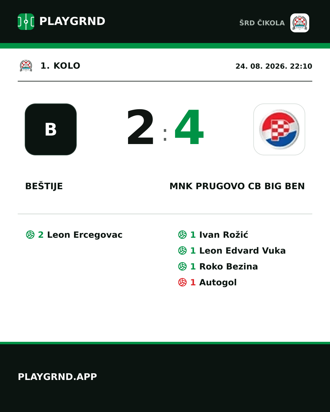 Instagram slika: Beštije 2:4 MNK Prugovo CB Big Ben
