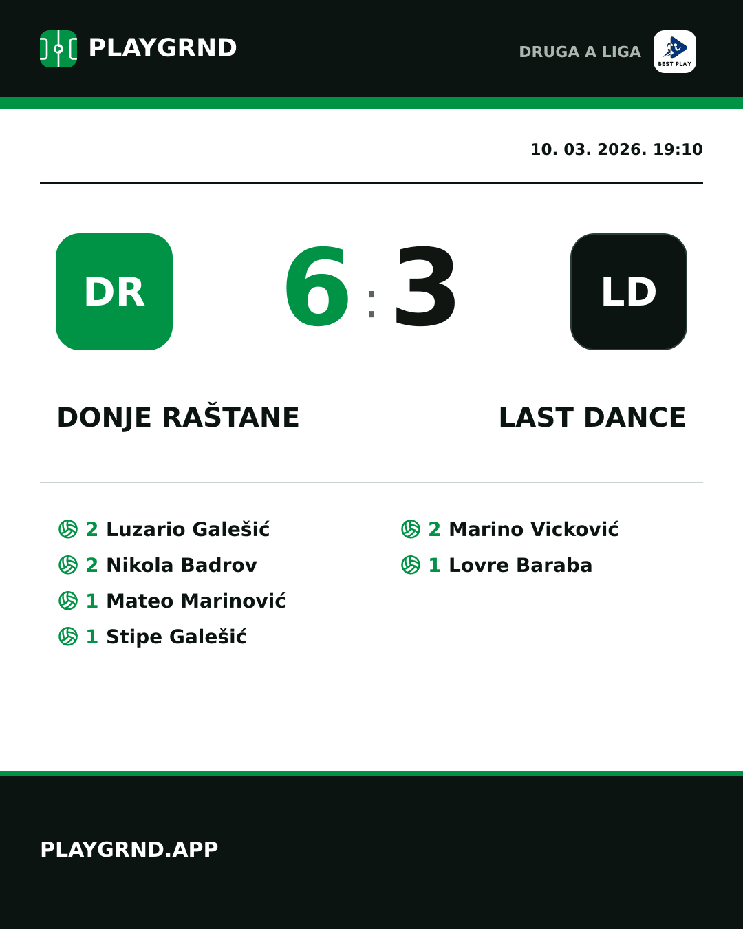 Instagram slika: Donje Raštane 6:3 Last Dance
