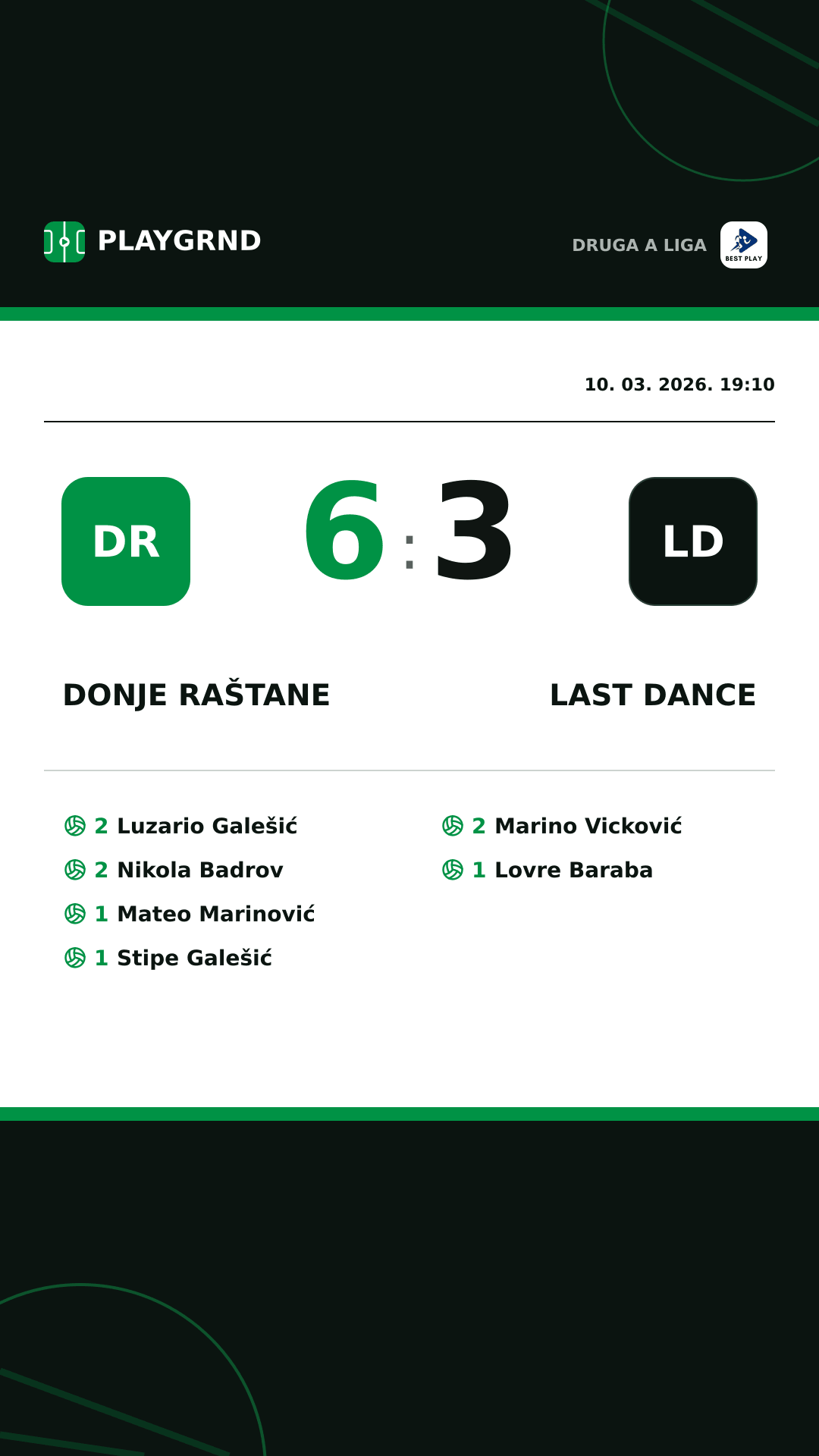 Instagram slika: Donje Raštane 6:3 Last Dance
