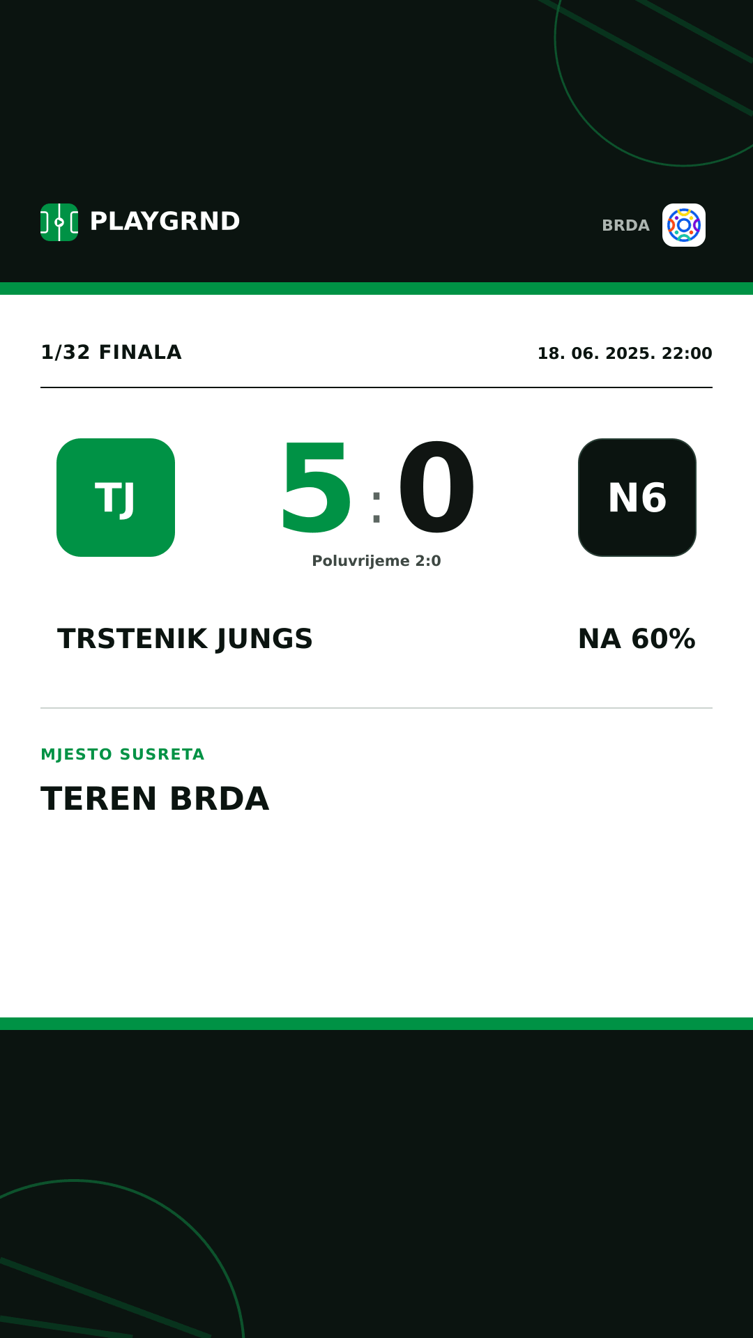 Instagram slika: Trstenik Jungs 5:0 Na 60%