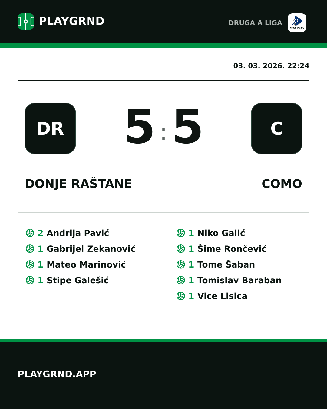 Instagram slika: Donje Raštane 5:5 Como