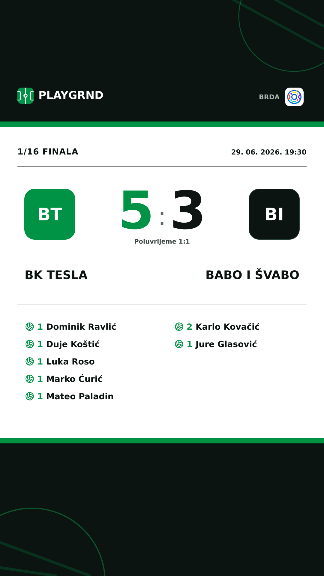 Instagram slika: BK Tesla 5:3 Babo i Švabo