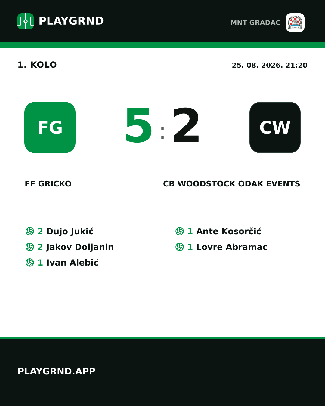 Instagram slika: FF Gricko 5:2 CB Woodstock Odak Events
