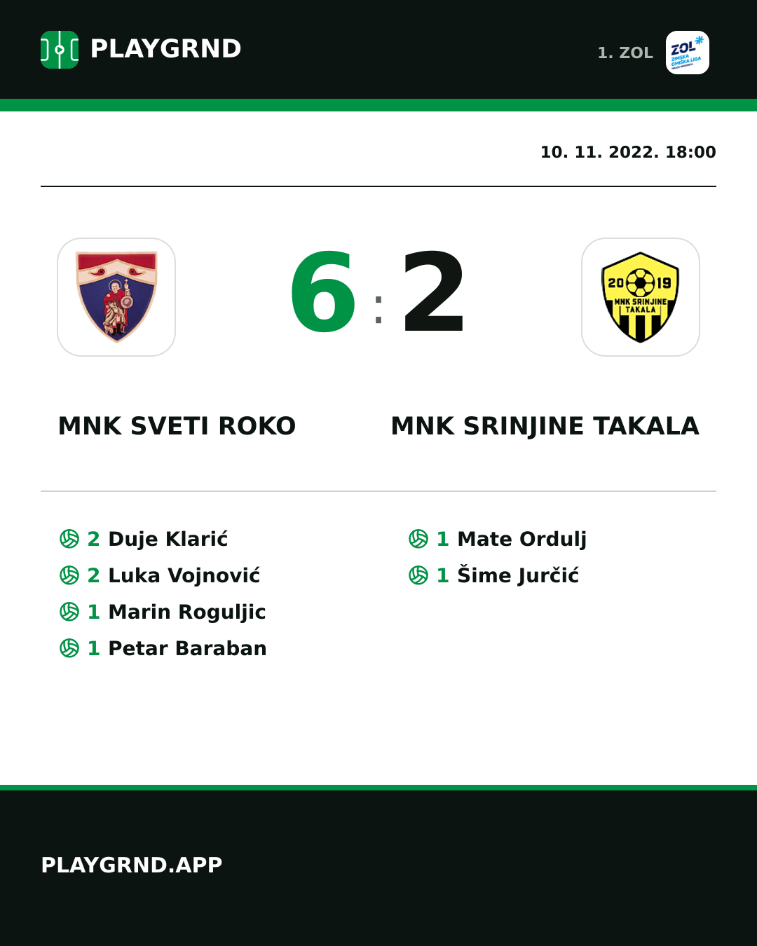 Instagram slika: MNK Sveti Roko 6:2 MNK Srinjine Takala