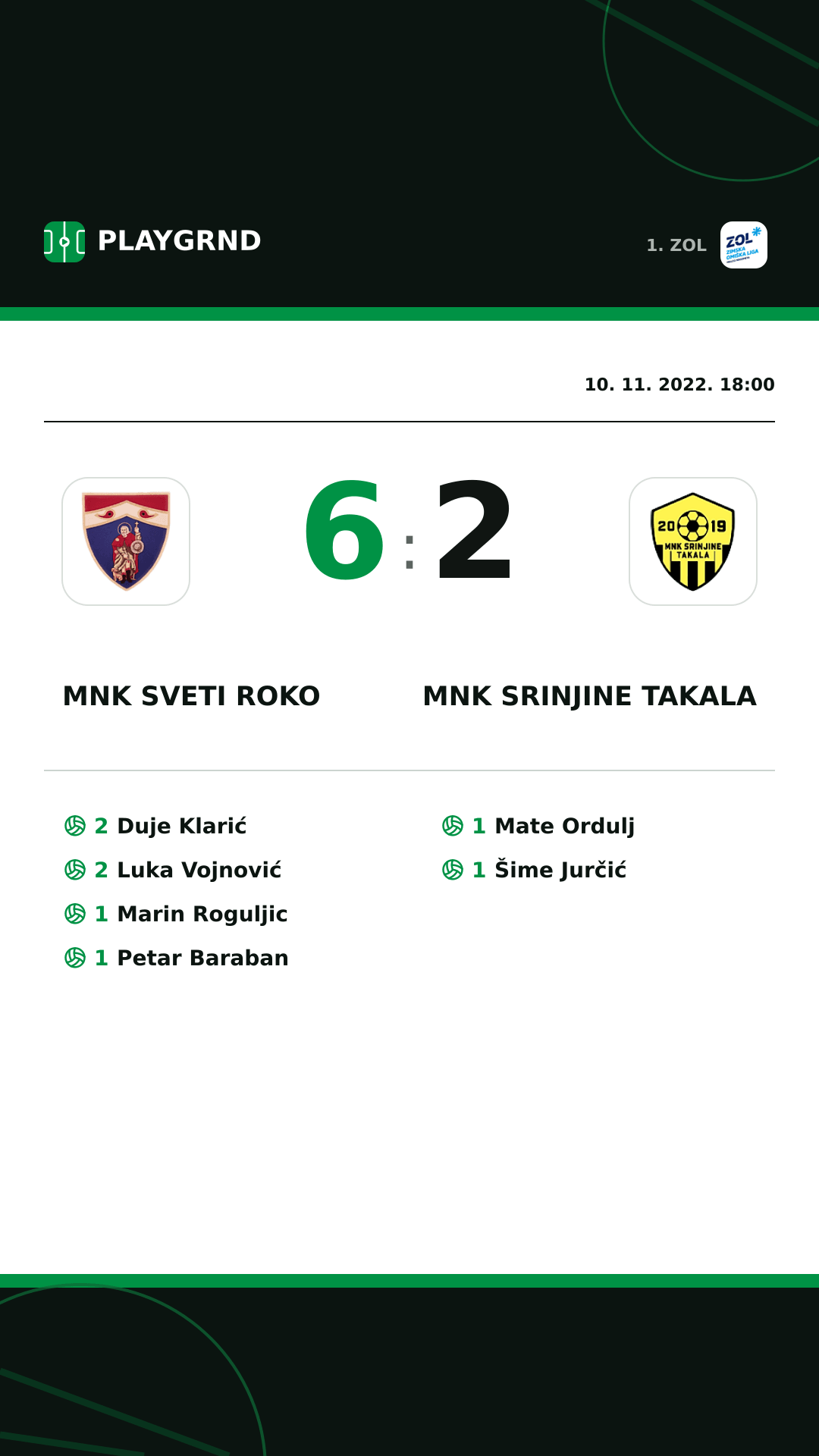 Instagram slika: MNK Sveti Roko 6:2 MNK Srinjine Takala
