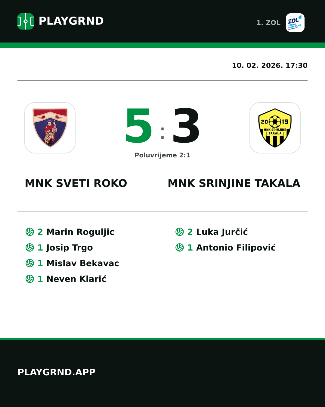 Instagram slika: MNK Sveti Roko 5:3 MNK Srinjine Takala