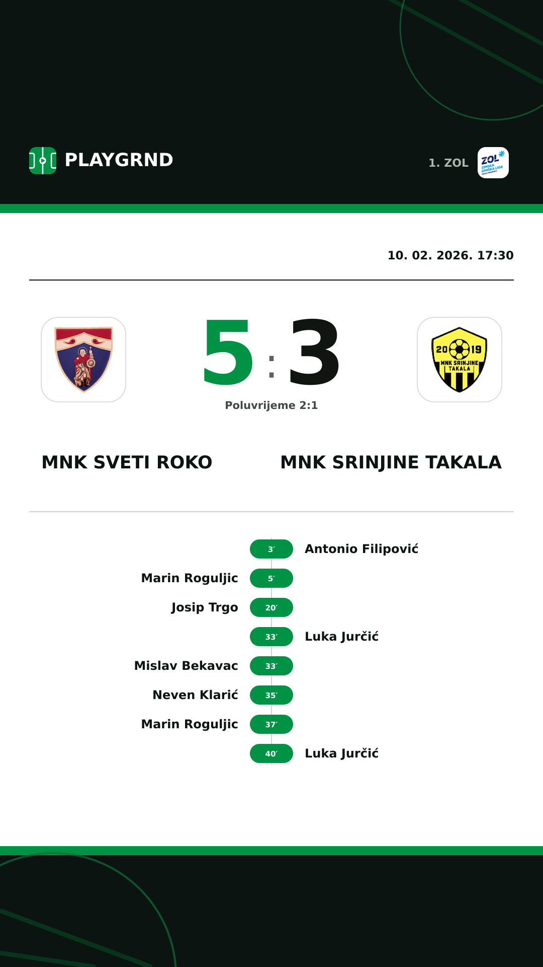Instagram slika: MNK Sveti Roko 5:3 MNK Srinjine Takala