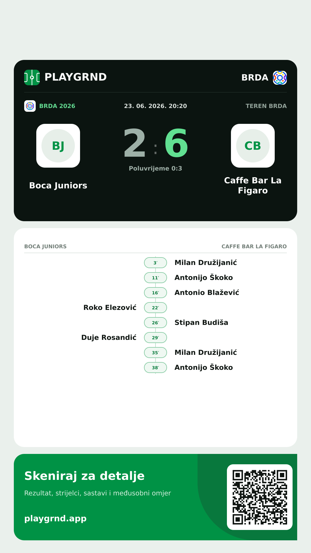 Story slika: Boca Juniors 2:6 Caffe Bar La Figaro