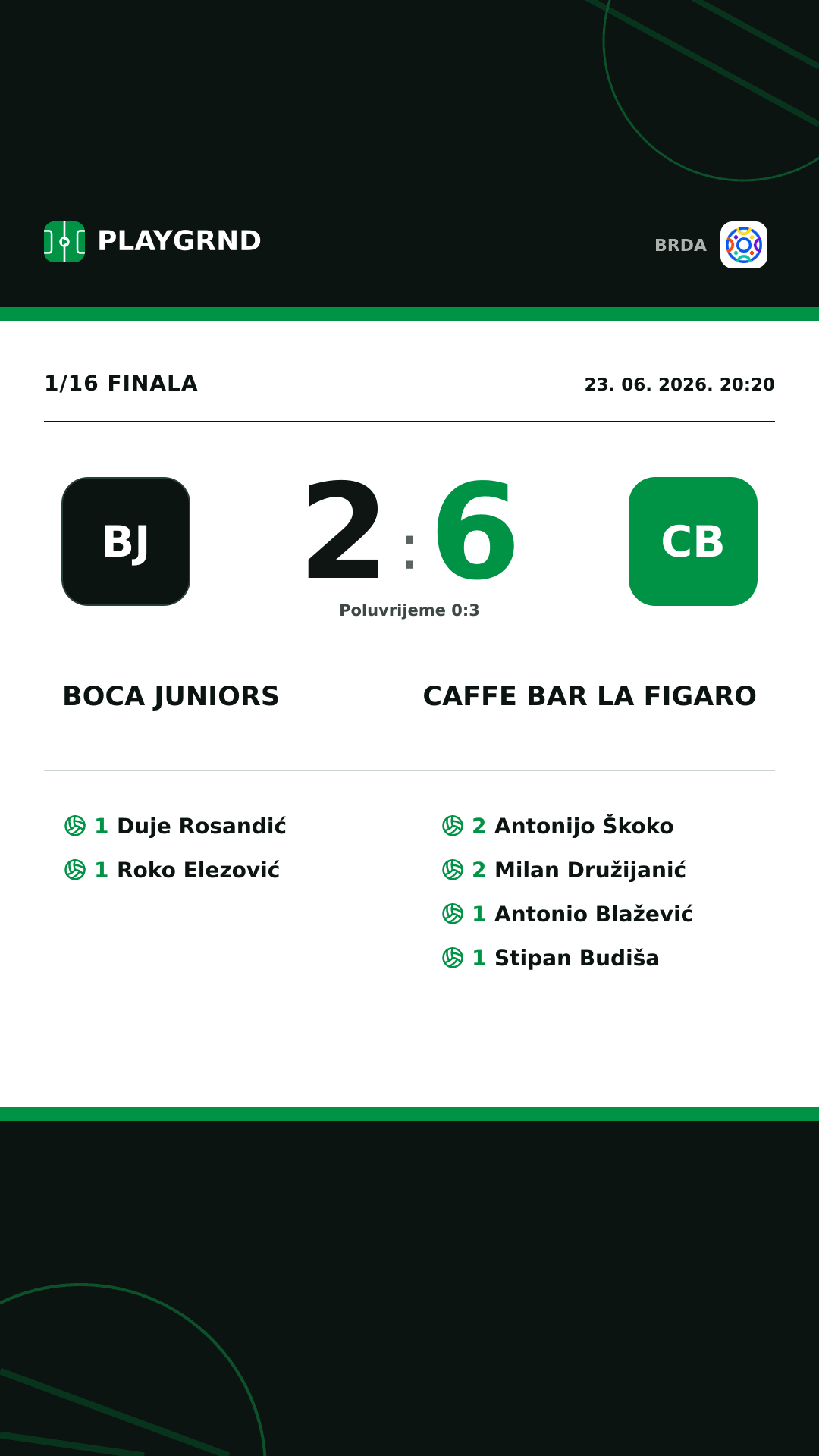 Instagram slika: Boca Juniors 2:6 Caffe Bar La Figaro