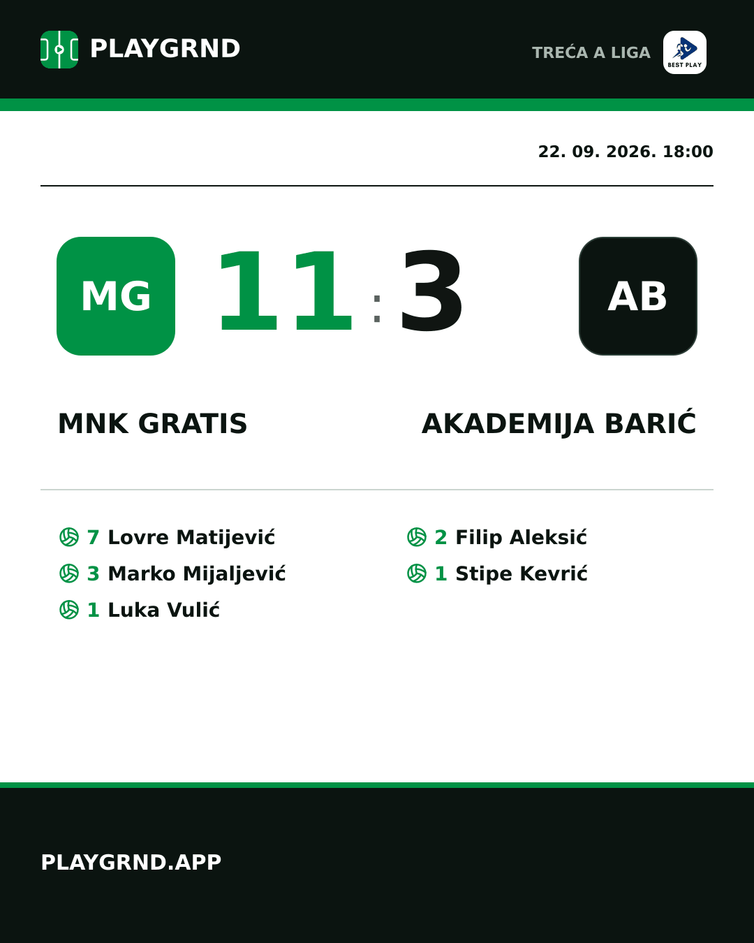 Instagram slika: MNK Gratis 11:3 Akademija Barić