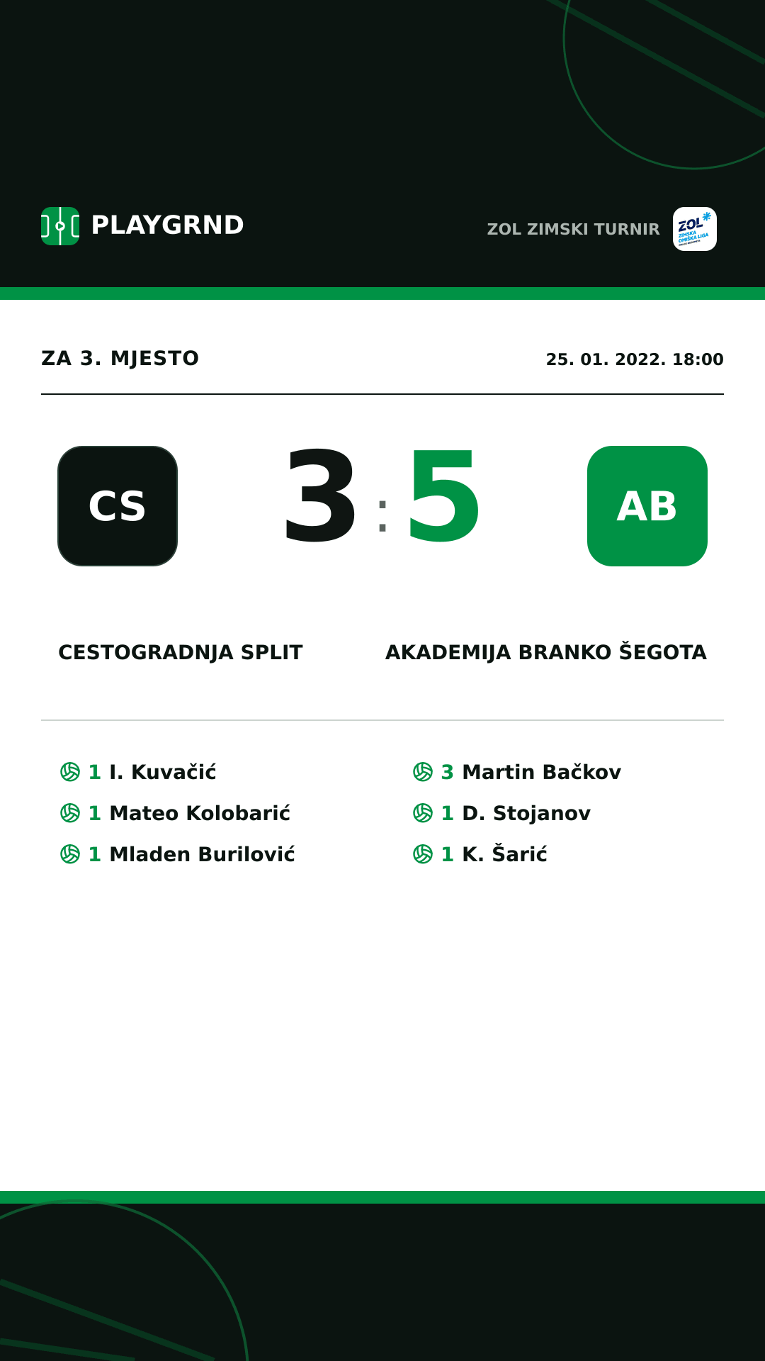 Instagram slika: Cestogradnja Split 3:5 Akademija Branko Šegota
