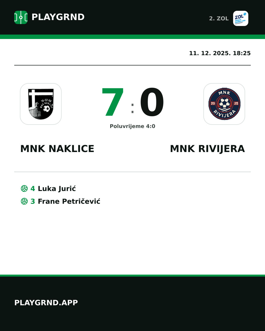 Instagram slika: MNK Naklice 7:0 MNK Rivijera
