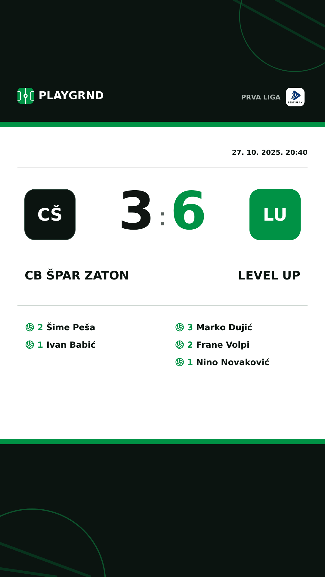 Instagram slika: CB Špar Zaton 3:6 Level Up
