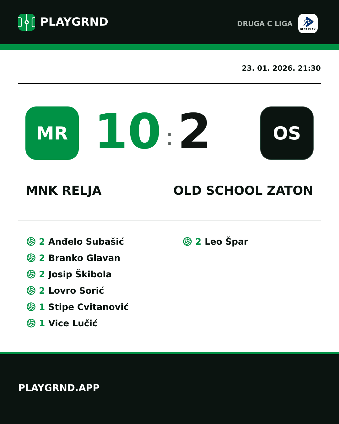 Instagram slika: MNK Relja 10:2 Old School Zaton