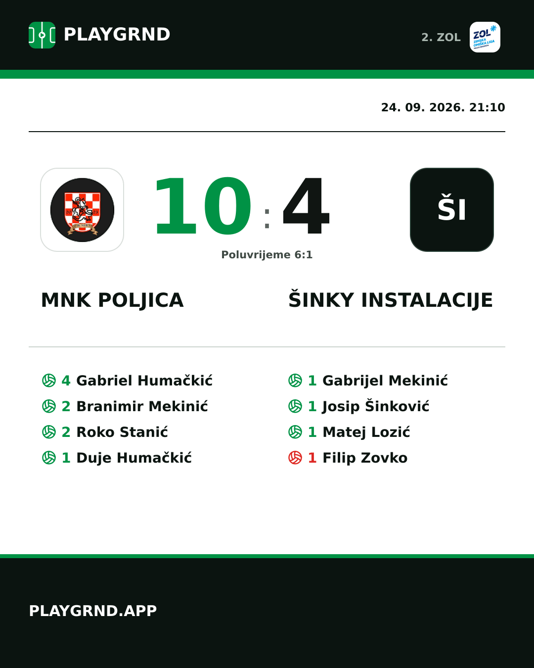 Instagram slika: MNK Poljica 10:4 Šinky Instalacije