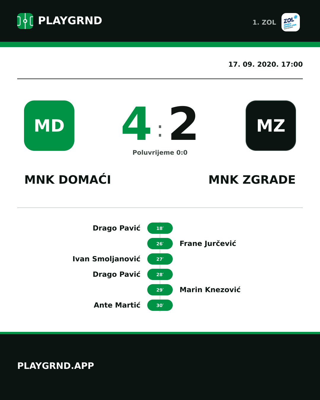 Instagram slika: MNK Domaći 4:2 MNK Zgrade