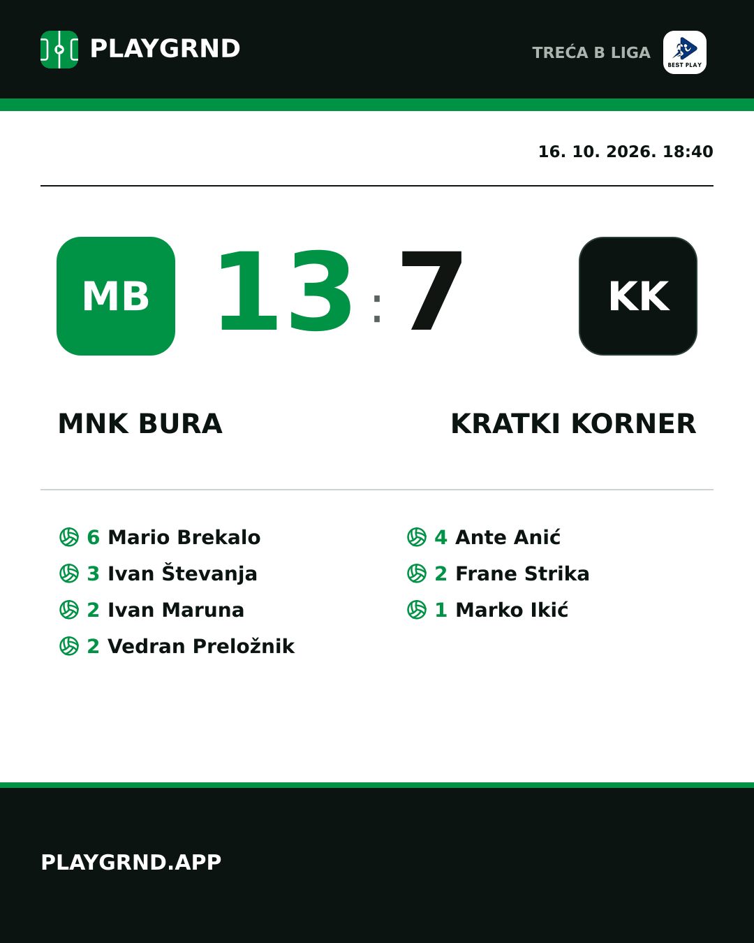 Instagram slika: MNK Bura 13:7 Kratki Korner
