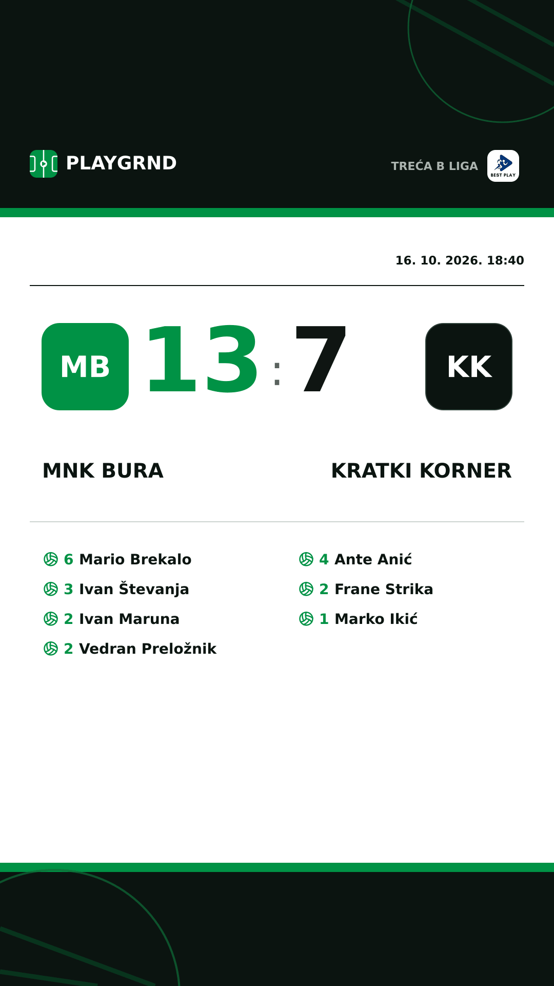 Instagram slika: MNK Bura 13:7 Kratki Korner