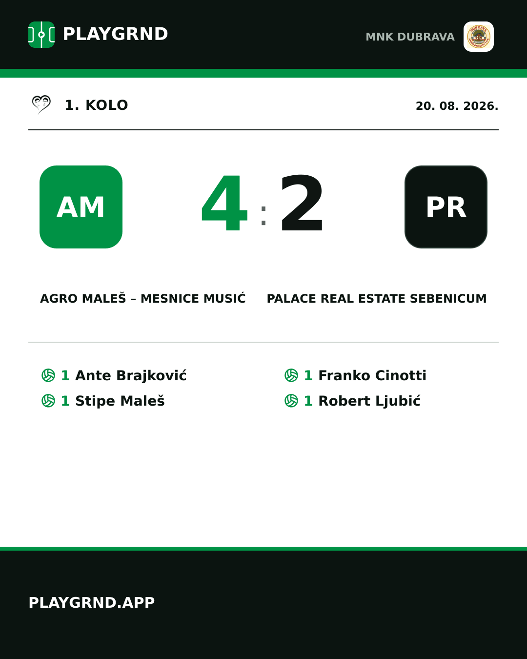 Instagram slika: Agro Maleš – Mesnice Musić 4:2 Palace real estate Sebenicum