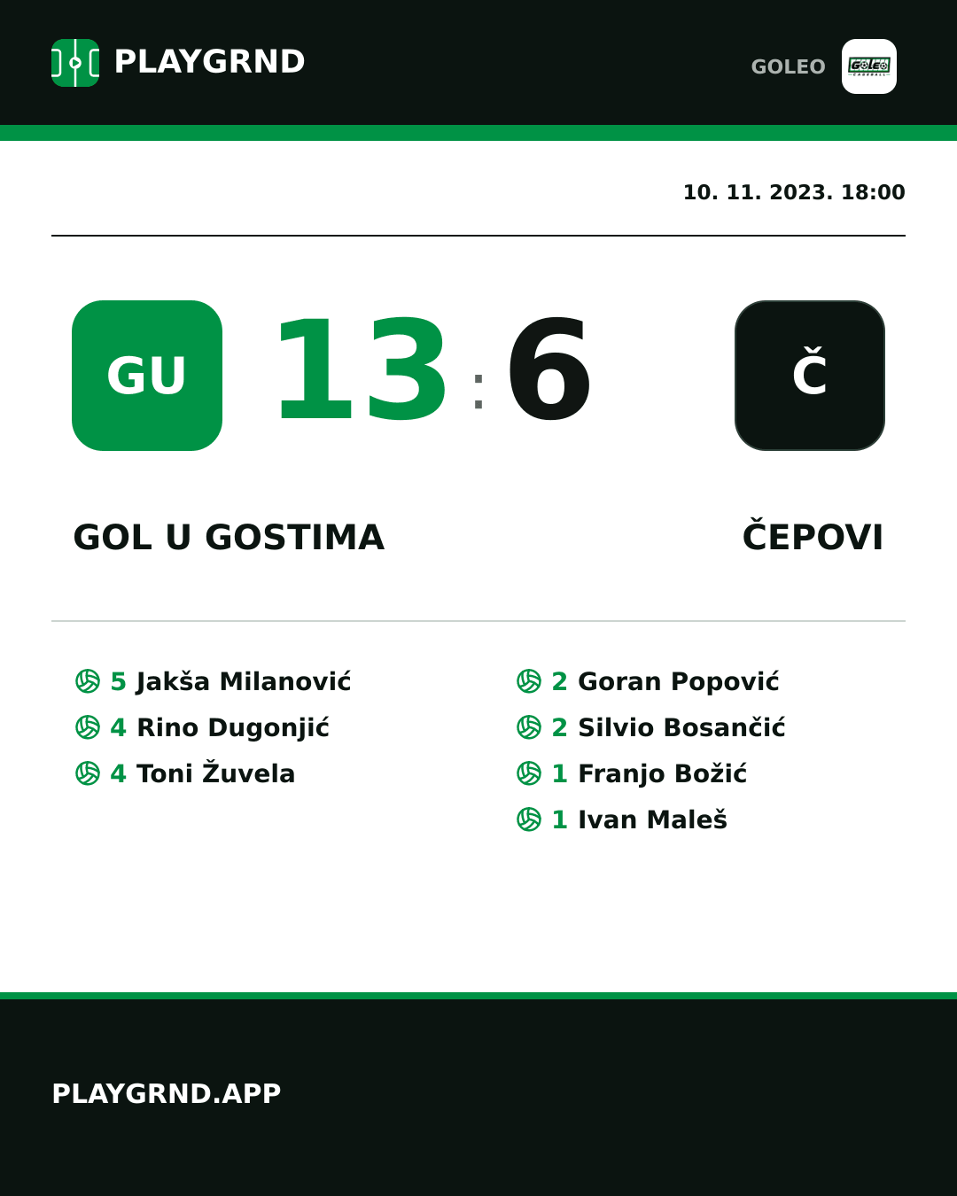 Instagram slika: Gol u gostima 13:6 Čepovi